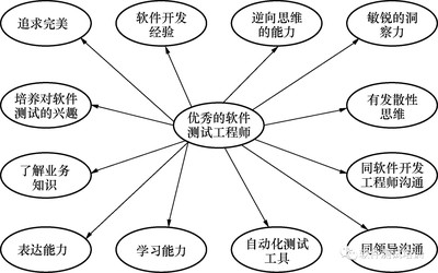 如何成為一名優(yōu)秀的軟件測(cè)試工程師