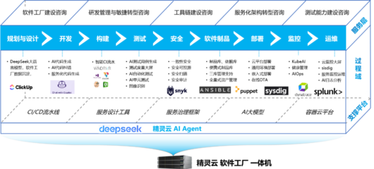 關于國防系統(tǒng)領域軟件工廠建設目標與關鍵路徑的思考